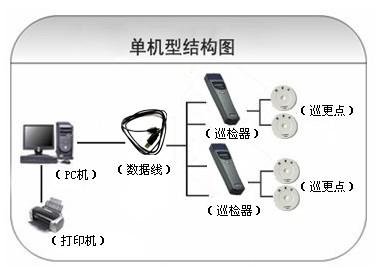 毕节赫章县巡更系统六号